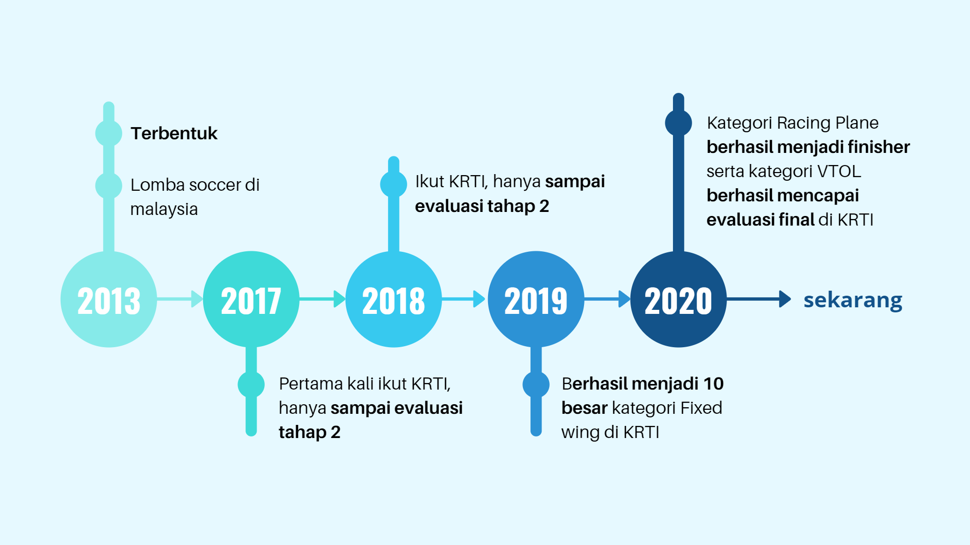 timeline